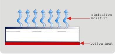 Inside Water Pan Humidification Technology